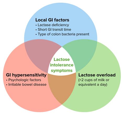 Lactose Intolerance (Clinical) | Concise Medical Knowledge