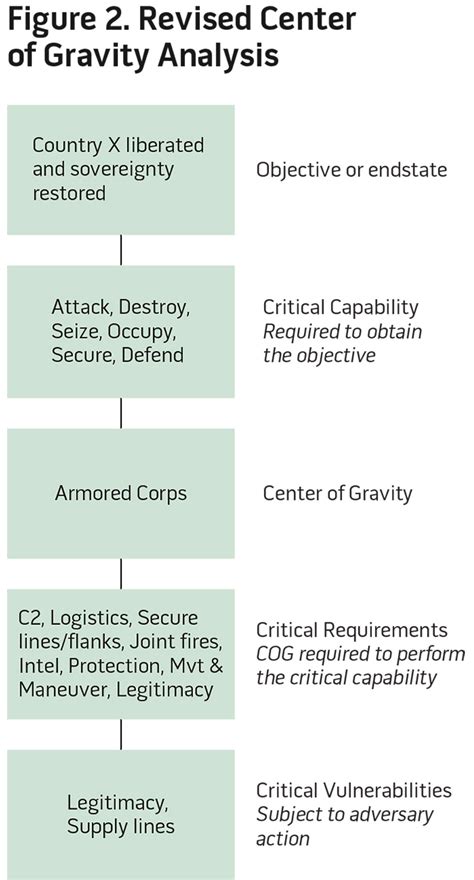 Let’s Fix or Kill the Center of Gravity Concept > National Defense ...