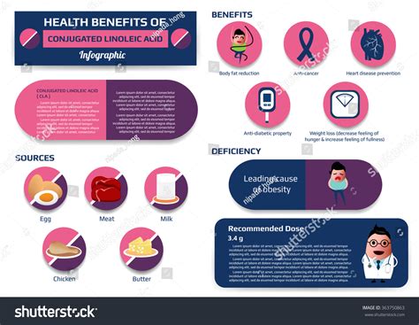 Health Benefits Of Conjugated Linoleic Acid Infographic Including Of Deficiency And Sources ...