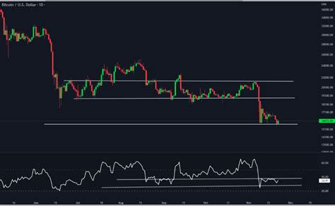 Btc/usdt 1day update - Trading Systems - BabyPips.com Forum