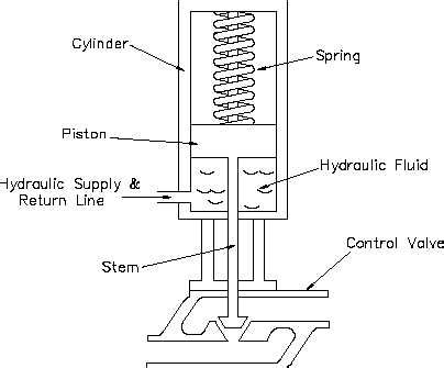 Hydraulic Actuators