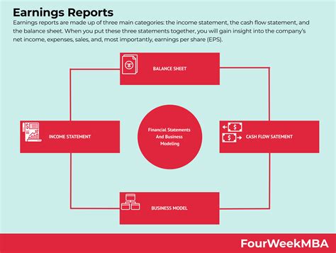 Earnings Reports: What They Are and Where to Find Them - FourWeekMBA