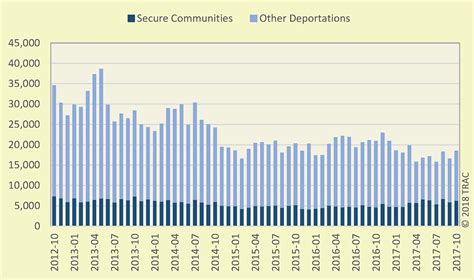 ICE Deportations Only Half Levels of Five Years Ago