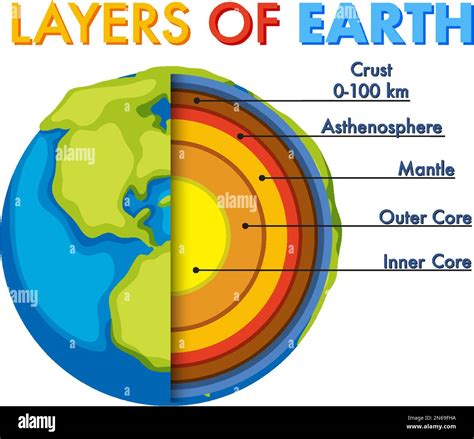 Diagram showing layers of the Earth lithosphere illustration Stock Vector Image & Art - Alamy