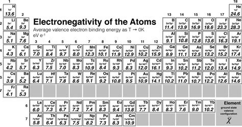 New scale for electronegativity rewrites the chemistry textbook