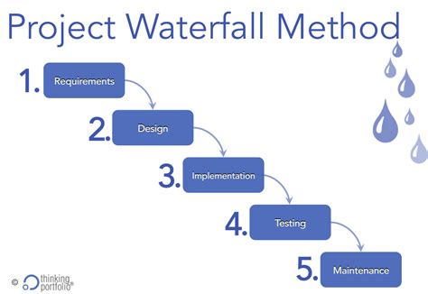 Waterfall Project Methods and Its Five weaknesses – Thinking Portfolio