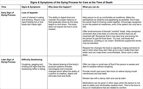 Stages of the Dying Process Table 1