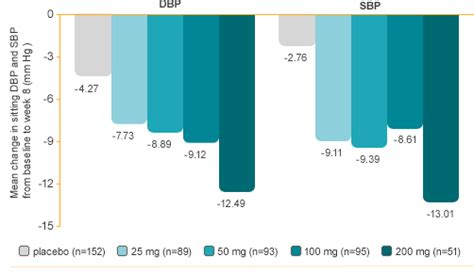 TOPROL-XL® (metoprolol succinate) Dosage and Efficacy