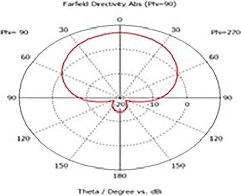 Radiation pattern of rectangular patch antenna | Download Scientific ...