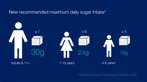 Sugar cubes Sugar Health, Uk Health, Health And Wellness, Low Sugar Jam, High Sugar, Sugary ...