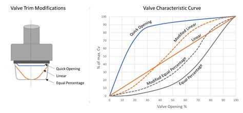 Valve trim design using Control Valve Performer