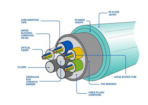 Taking a closer look at the anatomy of a fiber optic cable - Ripley Tools