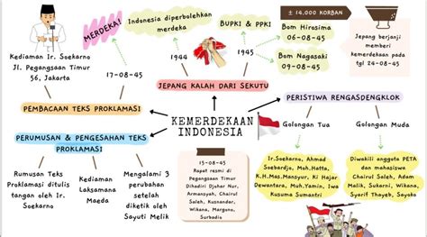 Mind Mapping | Peta pikiran, Belajar, Pelajaran matematika