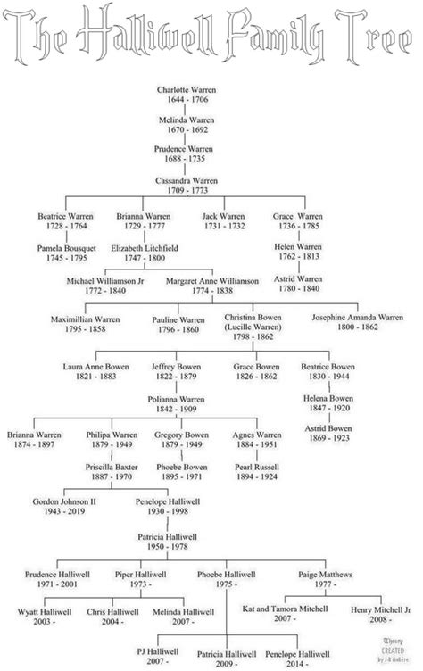 Warren Buffett Family Tree