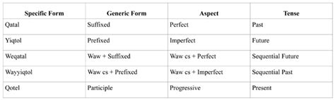 Hebrew and You with Lee M. Fields: Hebrew Verbs… | Zondervan Academic