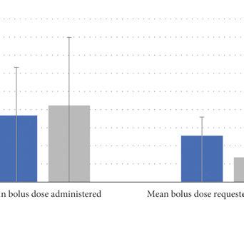 Comparison of mean total bolus dose administered and requested during ...