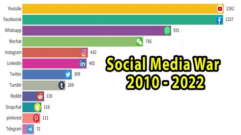 Most Popular Social Media Platforms