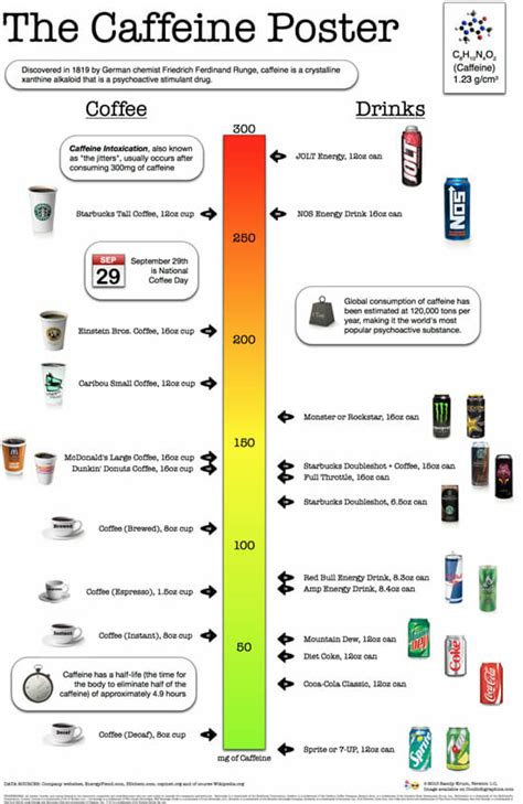 Quick Chart: Compare Caffeine Amounts