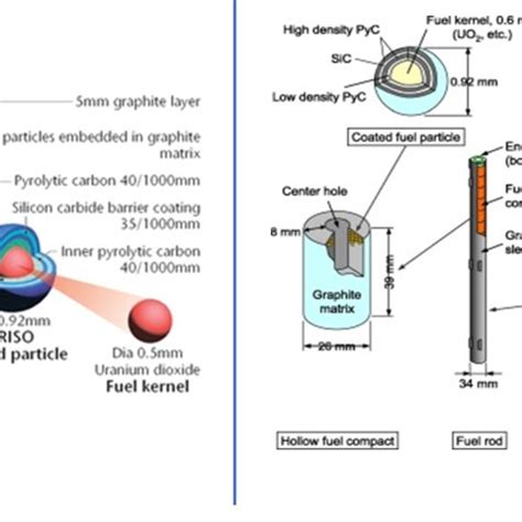 Two different fuel forms of HTGR; (a) Pebble bed design [2], (b ...