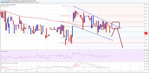 Litecoin Price Technical Analysis – Selling Best Option