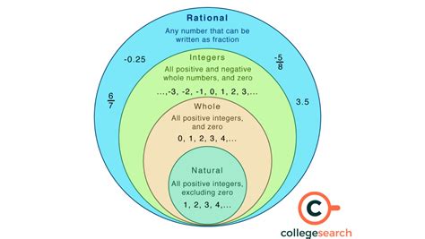 Rational Numbers: Definition, Properties, Types, Arithmetic Operations, Multiplicative Inverse ...