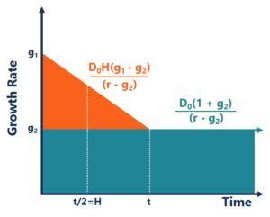 What is the H-Model? - Corporate Finance Institute