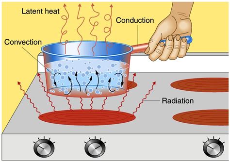 Transfer processing of heat energy | HEAT~ WORLD OF PHYSICS