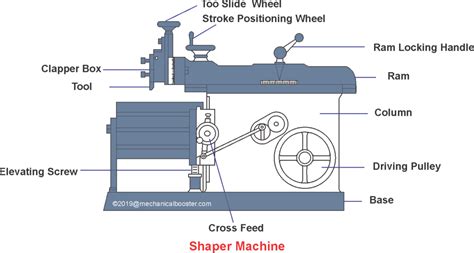 Shaper Machine Main Parts - Mechanical Booster