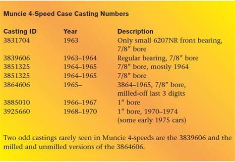 Muncie Transmission Identification Chart