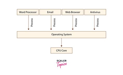 Interactive Operating System - Scaler Topics