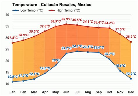 Anual y Mensual del Tiempo - Culiacán Rosales, México