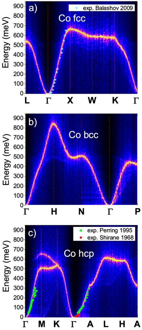 (Color online)(a) magnon dispersion relation of fcc, bcc and hcp Cobalt... | Download Scientific ...