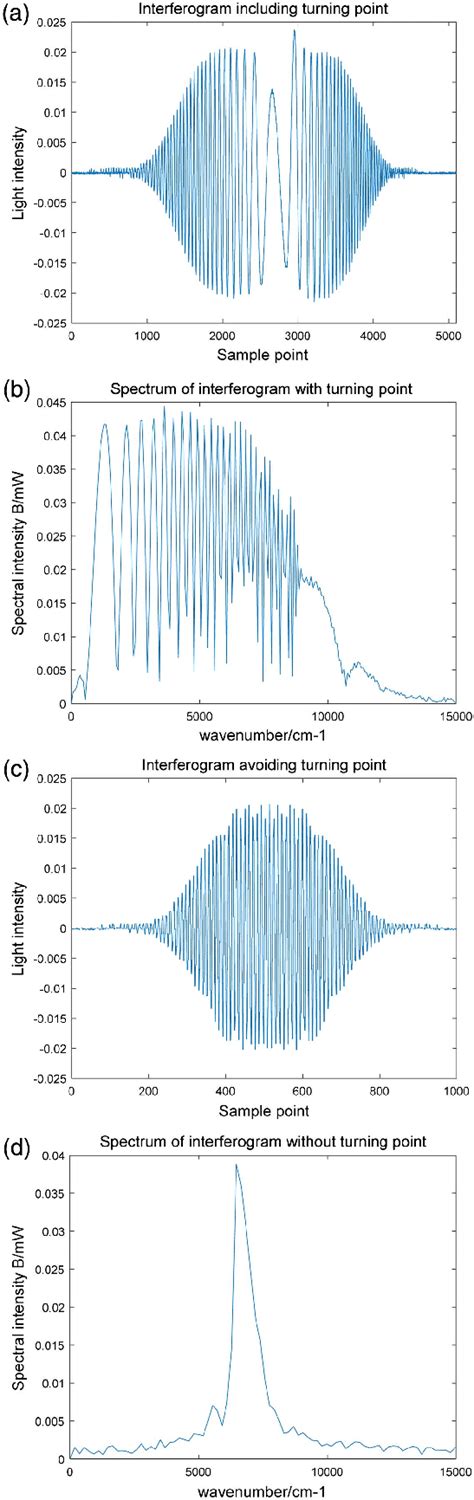 (a) Interferogram including turning point; (b) spectrum of... | Download Scientific Diagram