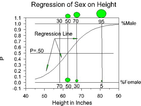 Logistic Regression