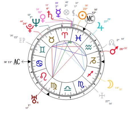 Albert Einstein's Natal Chart | astroligion.com