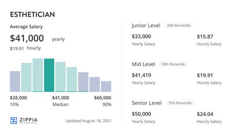 Esthetician Earnings in 2023: Factors that Affect Your Pay in the ...