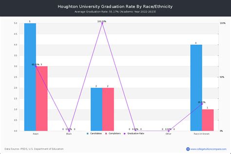 Houghton University Graduation Rate