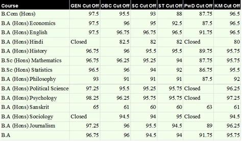 Lady Shri Ram (LSR) College Admission and Cut Off 2018 - 5th cut off ...