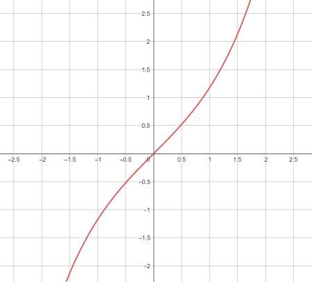 Inverse Hyperbolic Functions | Definition & Derivatives | Study.com