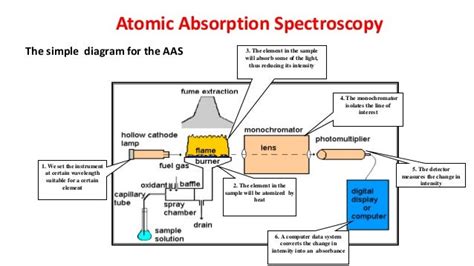 Flame Atomic Absorption Spectroscopy