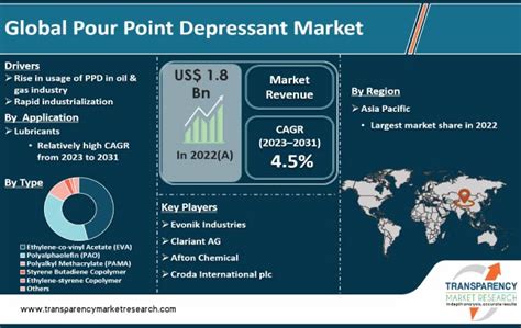 Pour Point Depressant Market Size, Industry Growth - 2031