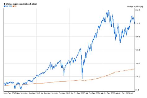 S&P 500 2025 Chart - Gaby Shandee