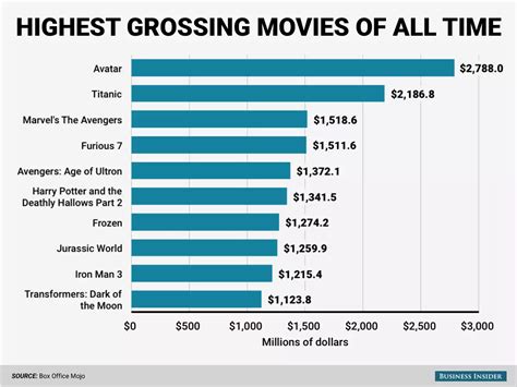 Nine of the top ten grossing movies of all time are unambiguously ...