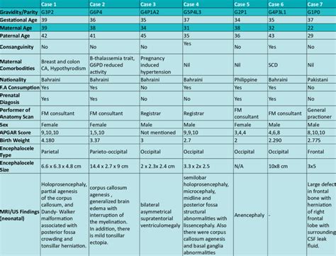 The demographic data and types of encephalocele. | Download Scientific ...