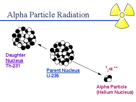 Particle, alpha. Causes, symptoms, treatment Particle, alpha