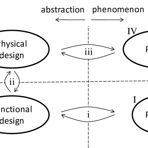 A model of product innovation. | Download Scientific Diagram