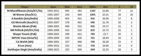 Stats: Most wickets in the history of international cricket