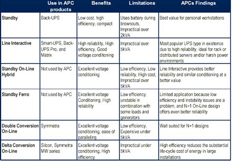 The Different Types of UPS Systems - EE Times