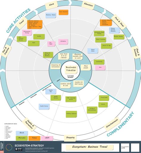 Ecosystem Strategy – PLATFORM INNOVATION KIT