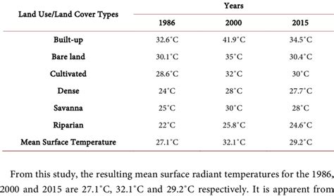 Land surface temperatures in degrees Celsius by land cover. | Download Table